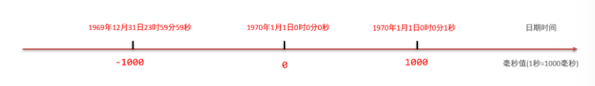 日期与数组工具类