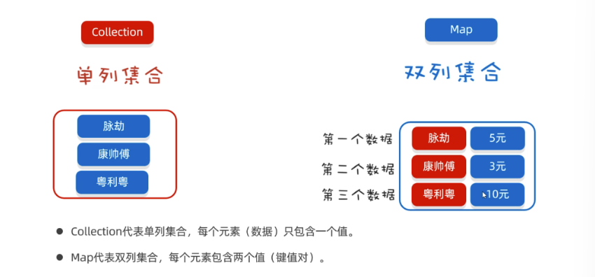 Collection集合、List集合、斗地主、泛型