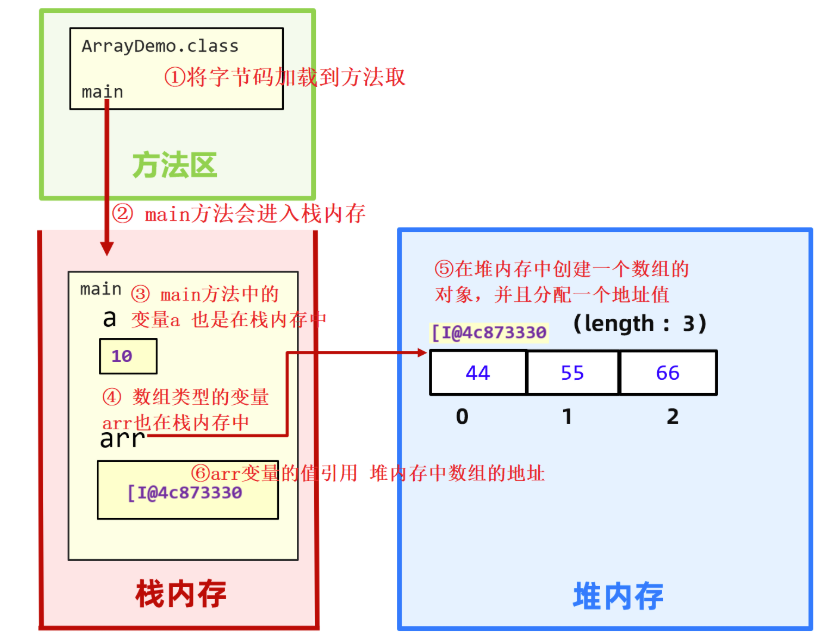 数组