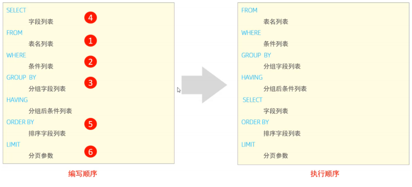 DQL查询与多表操作与事务和索引
