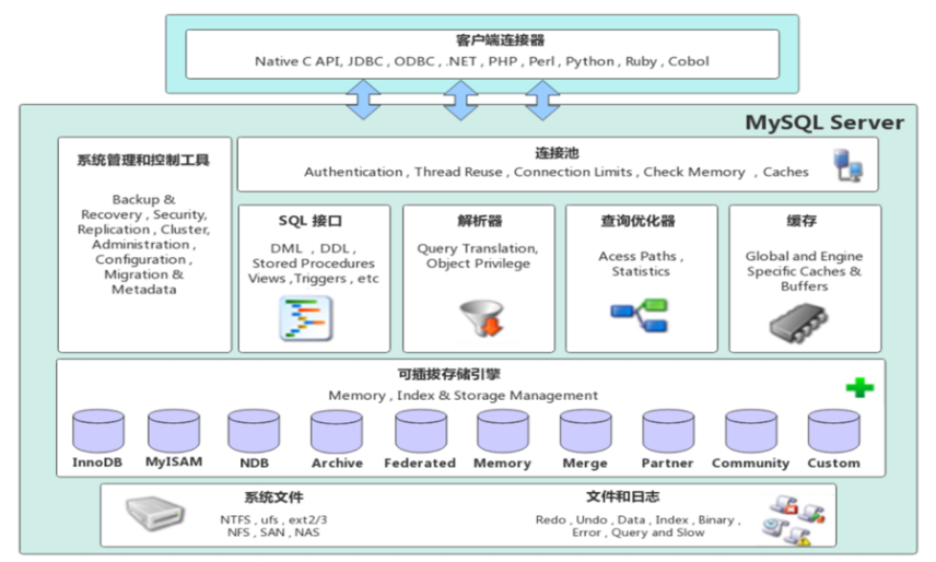 mysql进阶