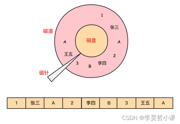 数据在磁盘存储