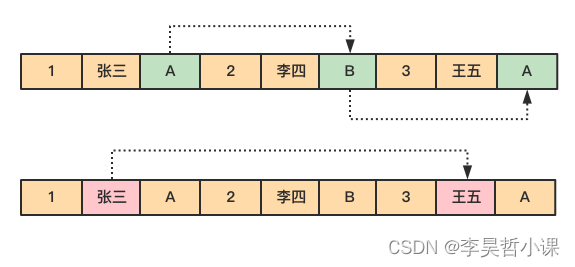 数据表离散存储