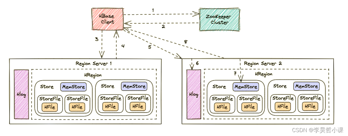 HBase 的写入流程